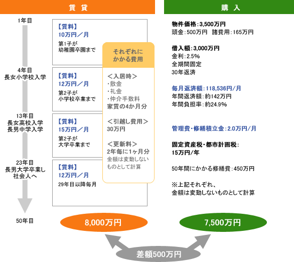 賃貸・購入 比較