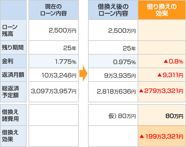 借換え効果　借換え時に金利を下げた対策のイメージ図