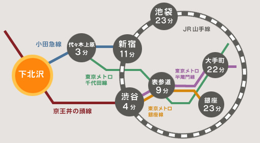路線図|下北沢